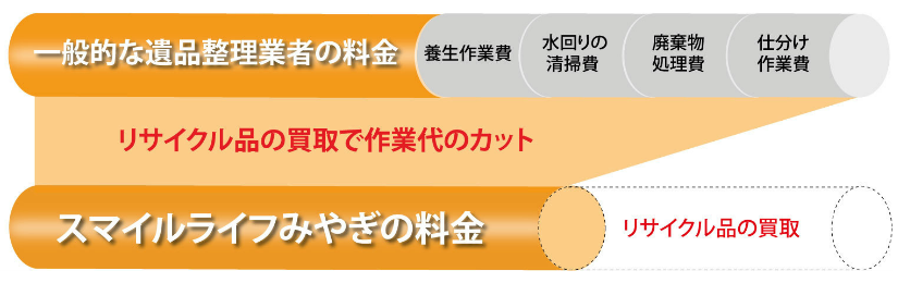 遺品整理料金の比較