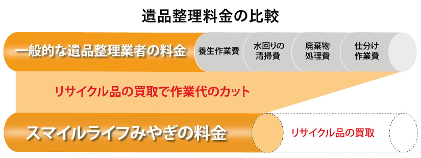 料金について|遺品整理スマイルライフそらふね 料金について|遺品整理スマイルライフそらふね